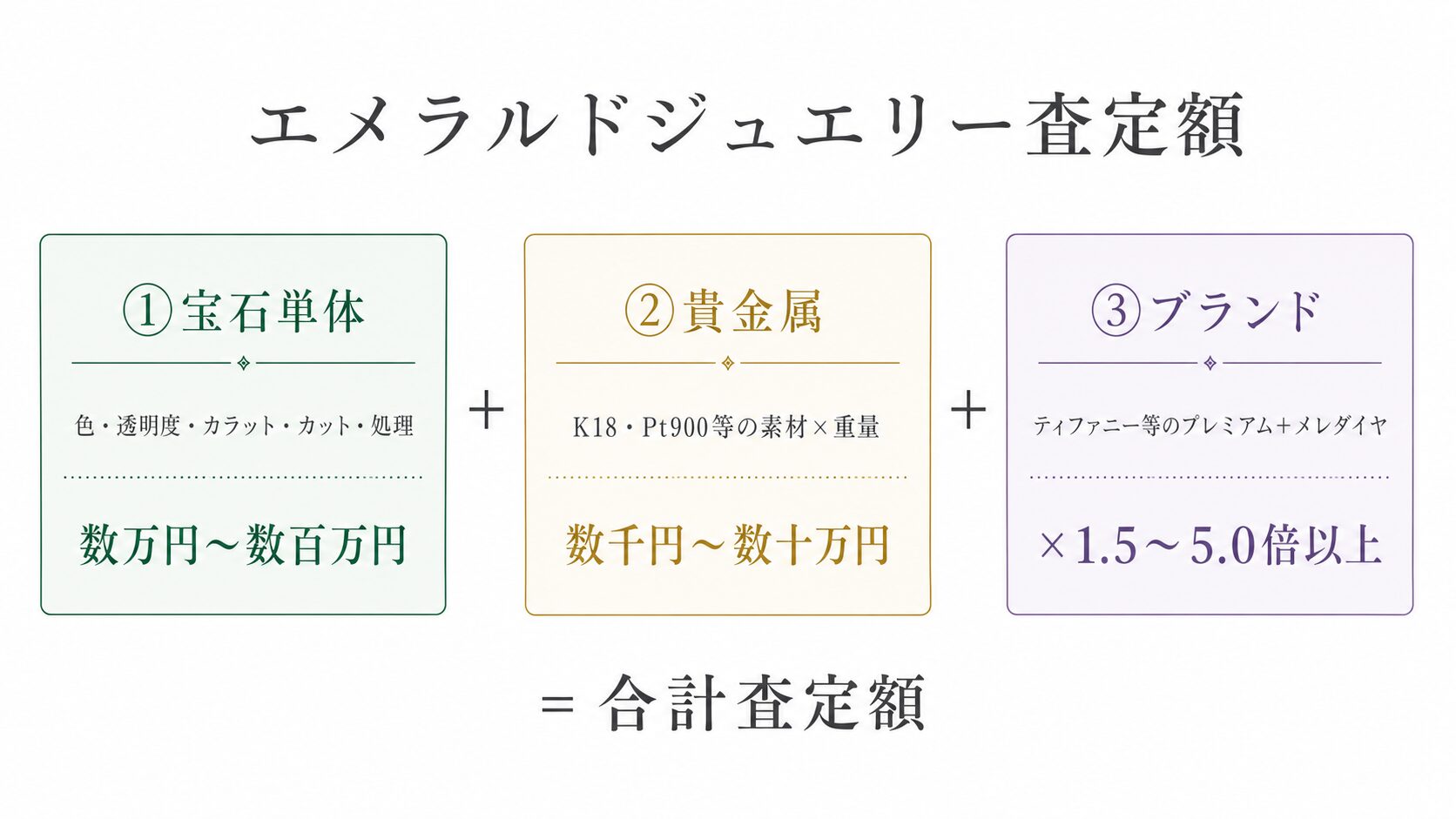 エメラルドジュエリーの査定額を構成する3層構造を示す図解。宝石単体・貴金属・ブランドの3要素が合算される仕組みを矢印で表現。
