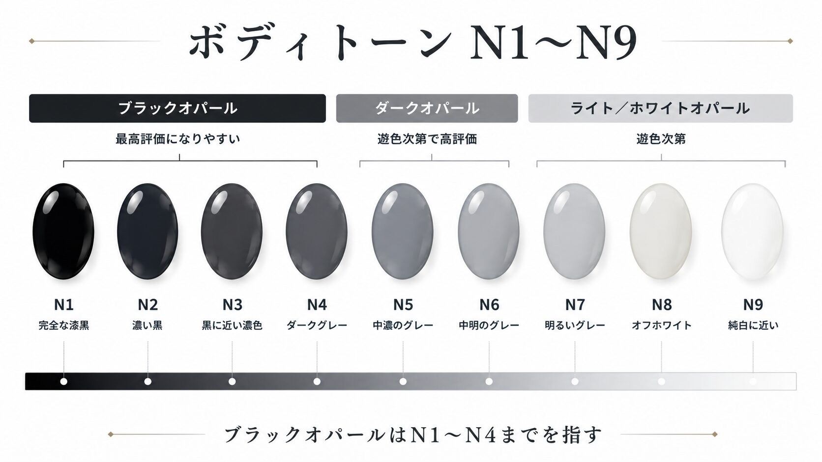 オパールのボディトーンN1〜N9を9段階のグラデーションスケールで示し、N1〜N4をブラック、N5〜N6をダーク、N7〜N9をライト／ホワイトとして分類したインフォグラフィック。