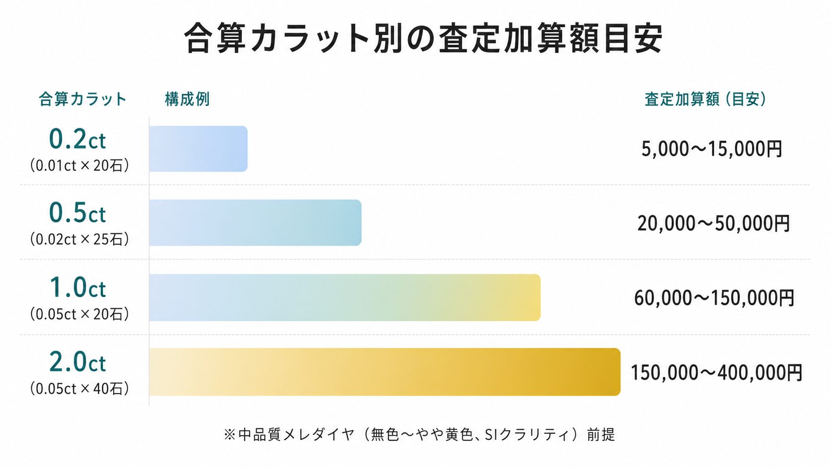 メレダイヤの合算カラット(0.2ct・0.5ct・1.0ct)別の査定額加算目安を比較した棒グラフ。中品質メレダイヤを前提とした参考レンジを視覚化。