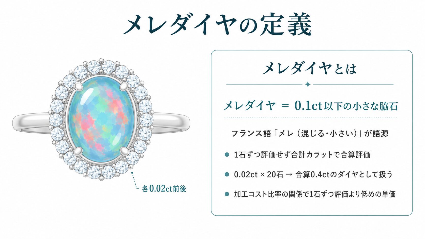 メレダイヤの定義と配置例を示すインフォグラフィック。オパールの周囲を取り囲む小さなダイヤ(0.1ct以下)が複数並ぶリングのデザインを視覚化し、合算カラットの考え方を解説。