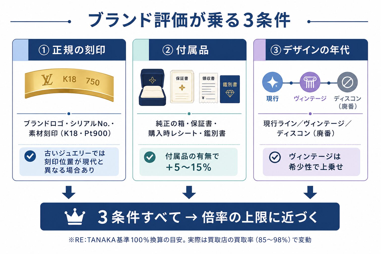 ブランド評価が査定額に乗るための3条件(正規の刻印・付属品の有無・デザインの年代)と、それぞれの確認ポイントを整理したインフォグラフィック。