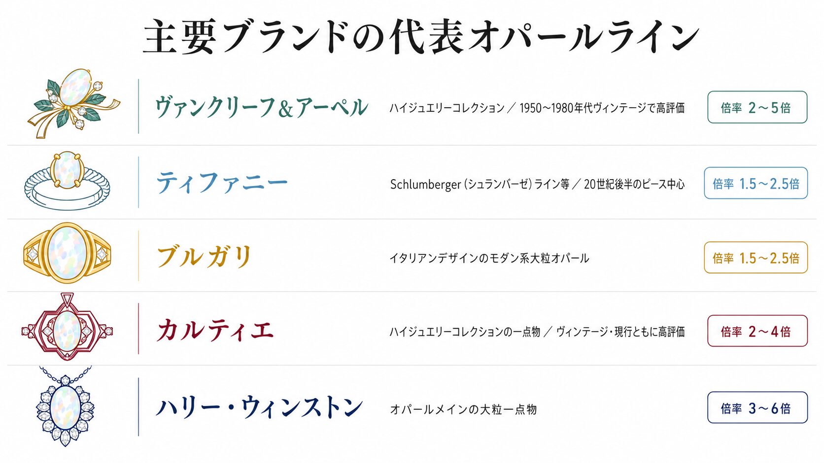 ヴァンクリーフ&アーペル・ティファニー・ブルガリ・カルティエの代表的なオパールジュエリーラインの特徴と評価傾向を整理したインフォグラフィック。
