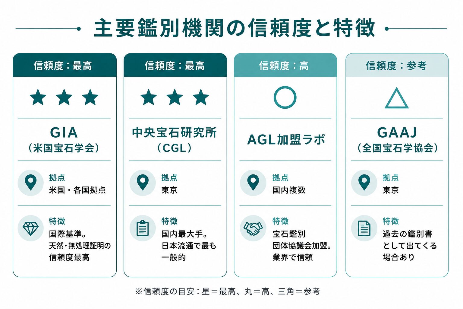主要鑑別機関（GIA・中央宝石研究所（CGL）・AGL加盟ラボ・GAAJ）の信頼度・特徴・拠点を比較するインフォグラフィック。