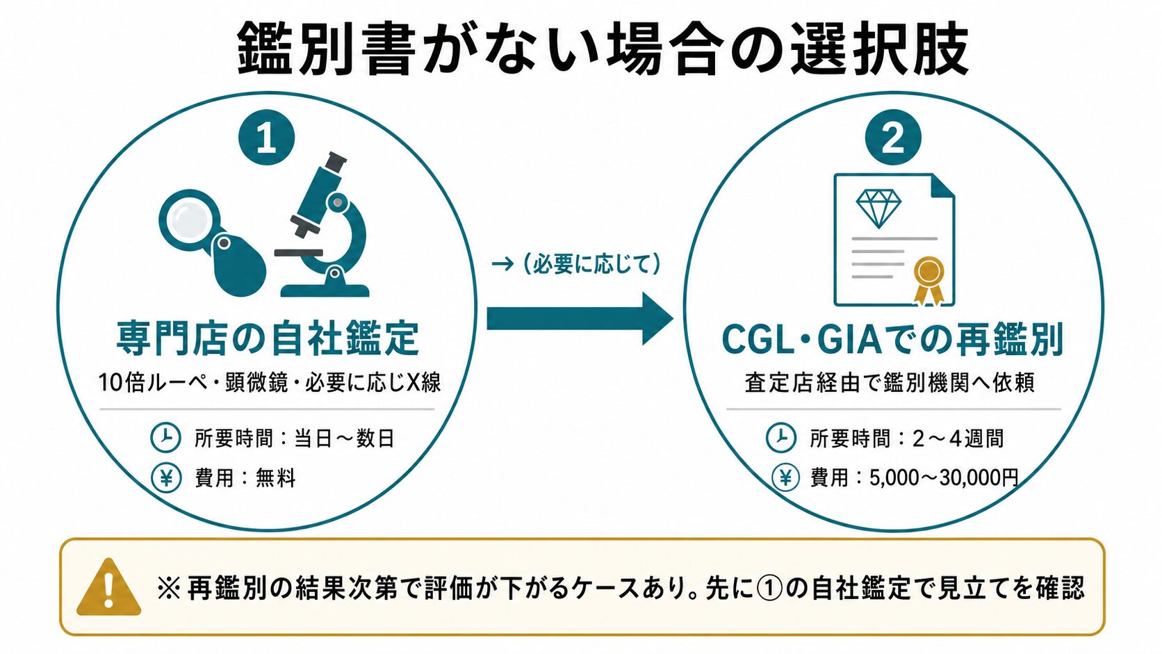 鑑別書がない場合の対処フロー（専門店の自社鑑定 → CGL・GIAでの再鑑別）と、それぞれのメリット・所要時間・費用を整理したインフォグラフィック。