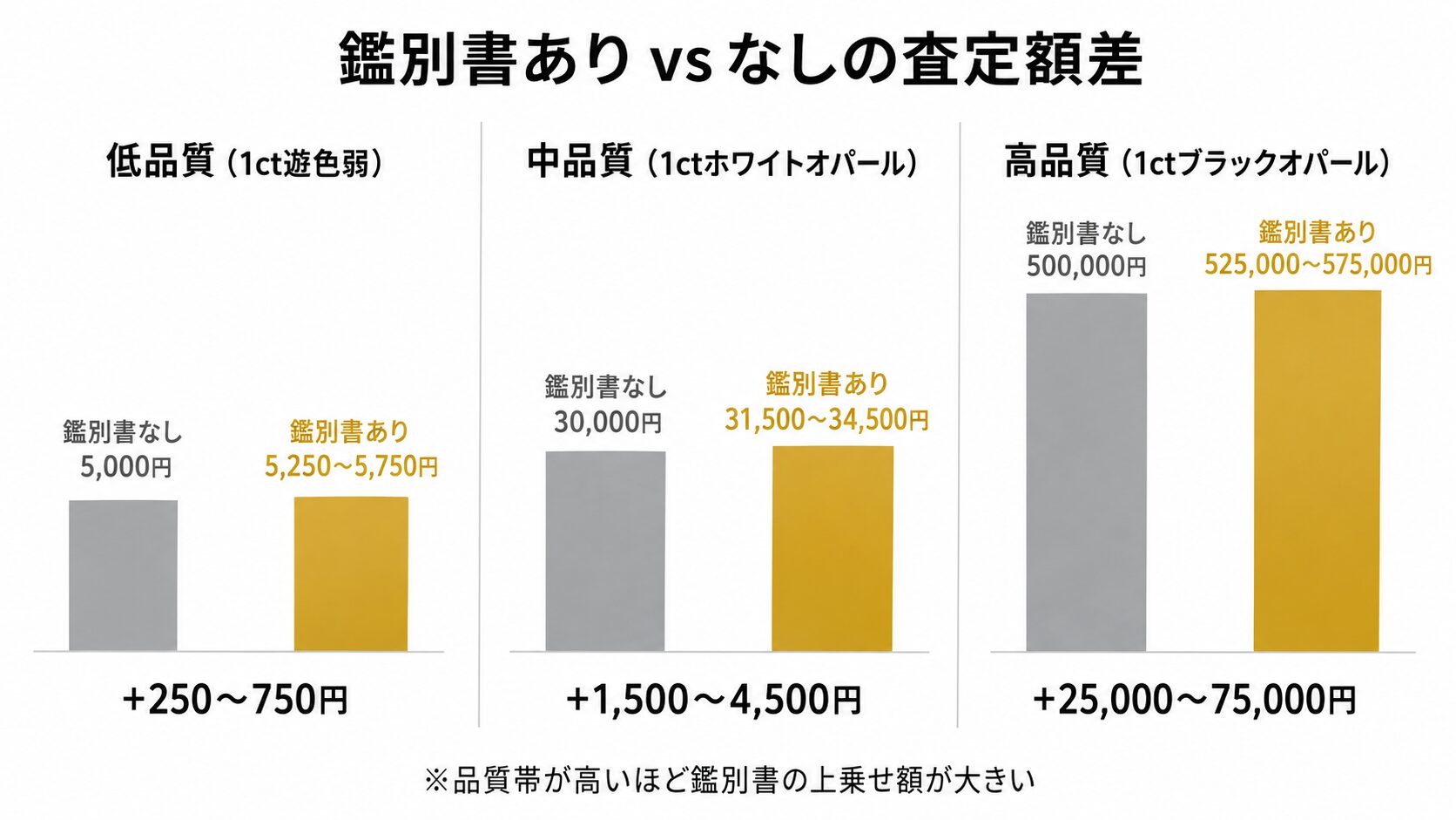 鑑別書あり・なしのオパール査定額の差を3パターン（低品質・中品質・高品質）で比較したシミュレーション図。+5〜15%の上乗せ構造を視覚化。