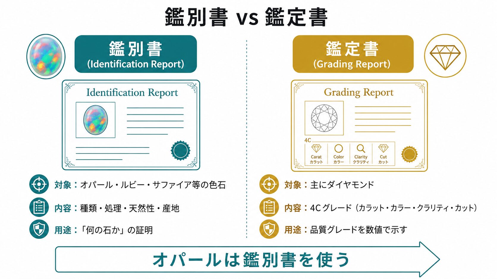 オパールの鑑別書｜種類・処理・天然証明で査定額が変わる オパール