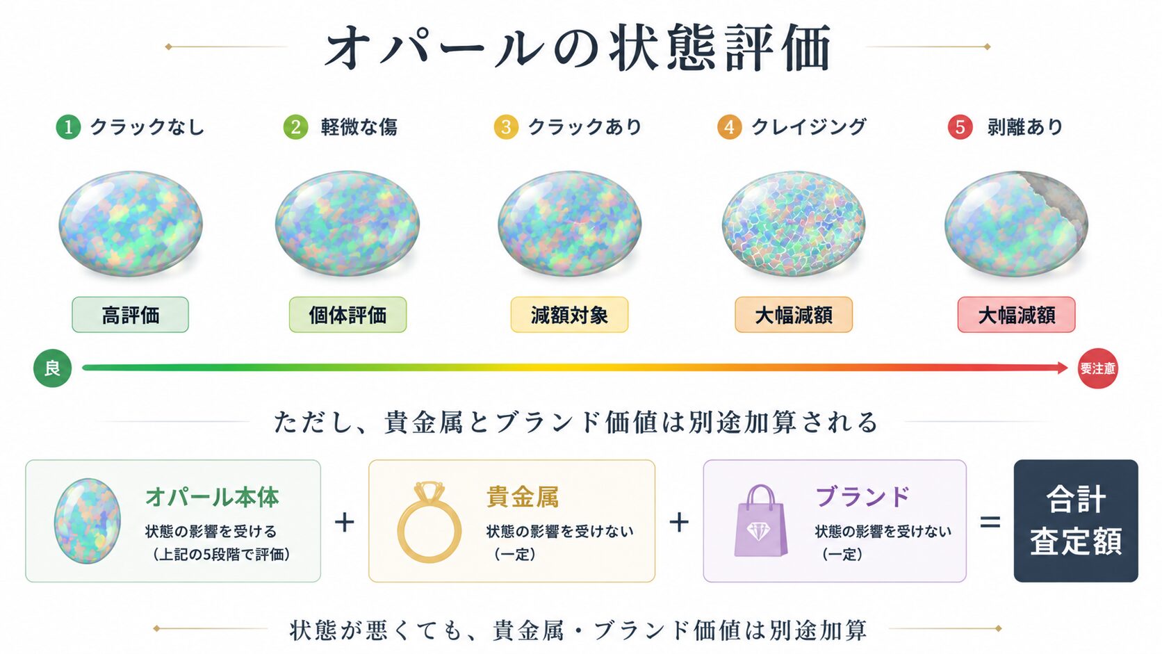 オパールの状態評価軸を「クラックなし・軽微な傷・クラックあり・クレイジング・剥離あり」の5段階で示し、状態が悪くても貴金属・ブランド価値で別途評価される構造を視覚化。