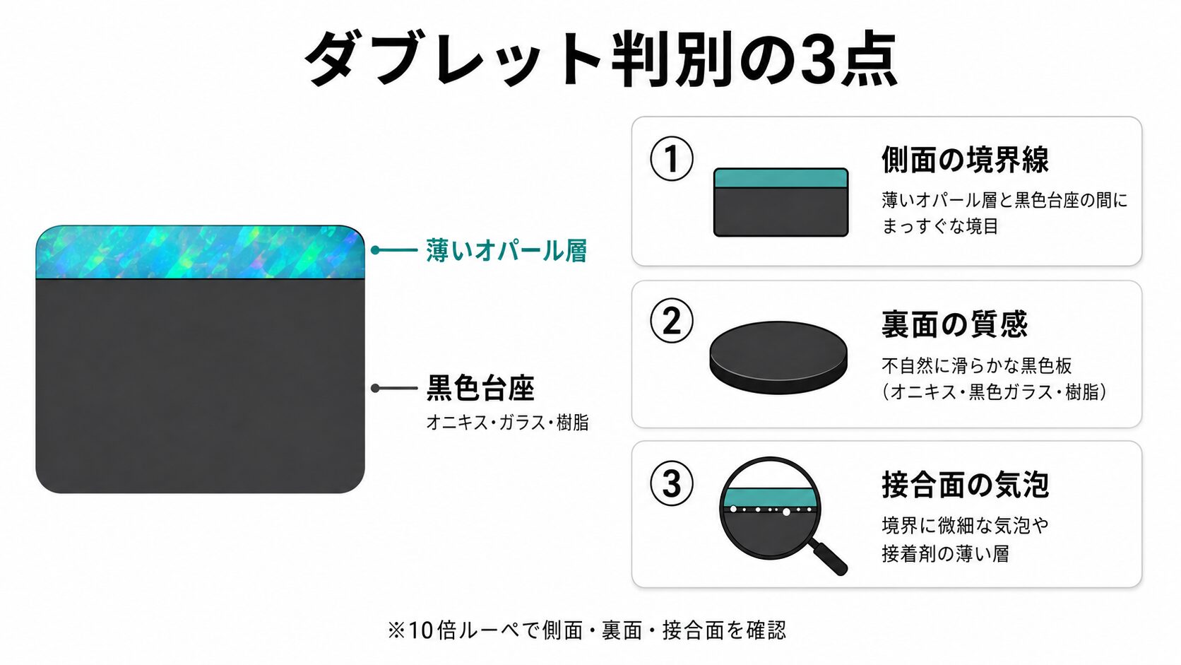ダブレットオパールの2層構造（薄いオパール層＋黒色台座）を断面と上面で示し、側面の層境界・裏面の不自然な滑らかさ・接合面の気泡の3つの判別ポイントを視覚化したインフォグラフィック。