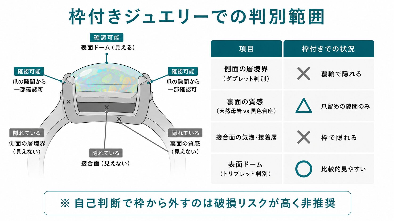 リング・ペンダント等の枠付きオパールジュエリーで側面や裏面が枠で隠れて構造判別が制限される様子を、4つの隠れ部位（側面層・裏面台座・接合面・厚み）とともに視覚化したインフォグラフィック。