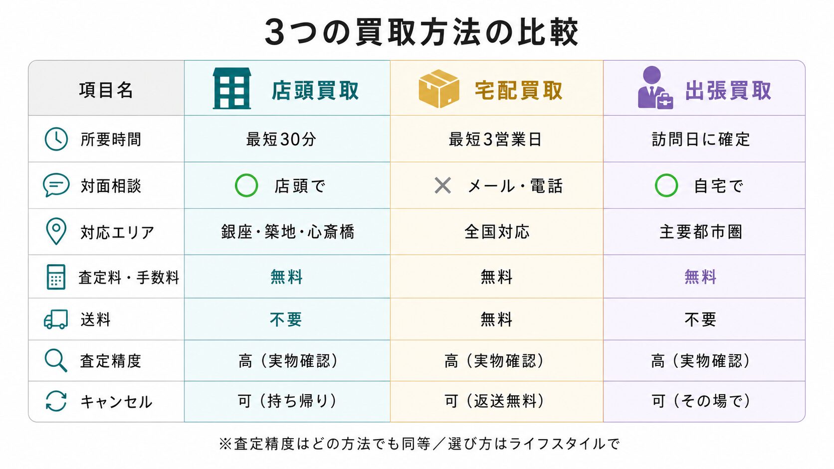 店頭・宅配・出張の3つの買取方法を所要時間・対面相談・対応エリア・適性・査定精度の5項目で比較した表形式インフォグラフィック。