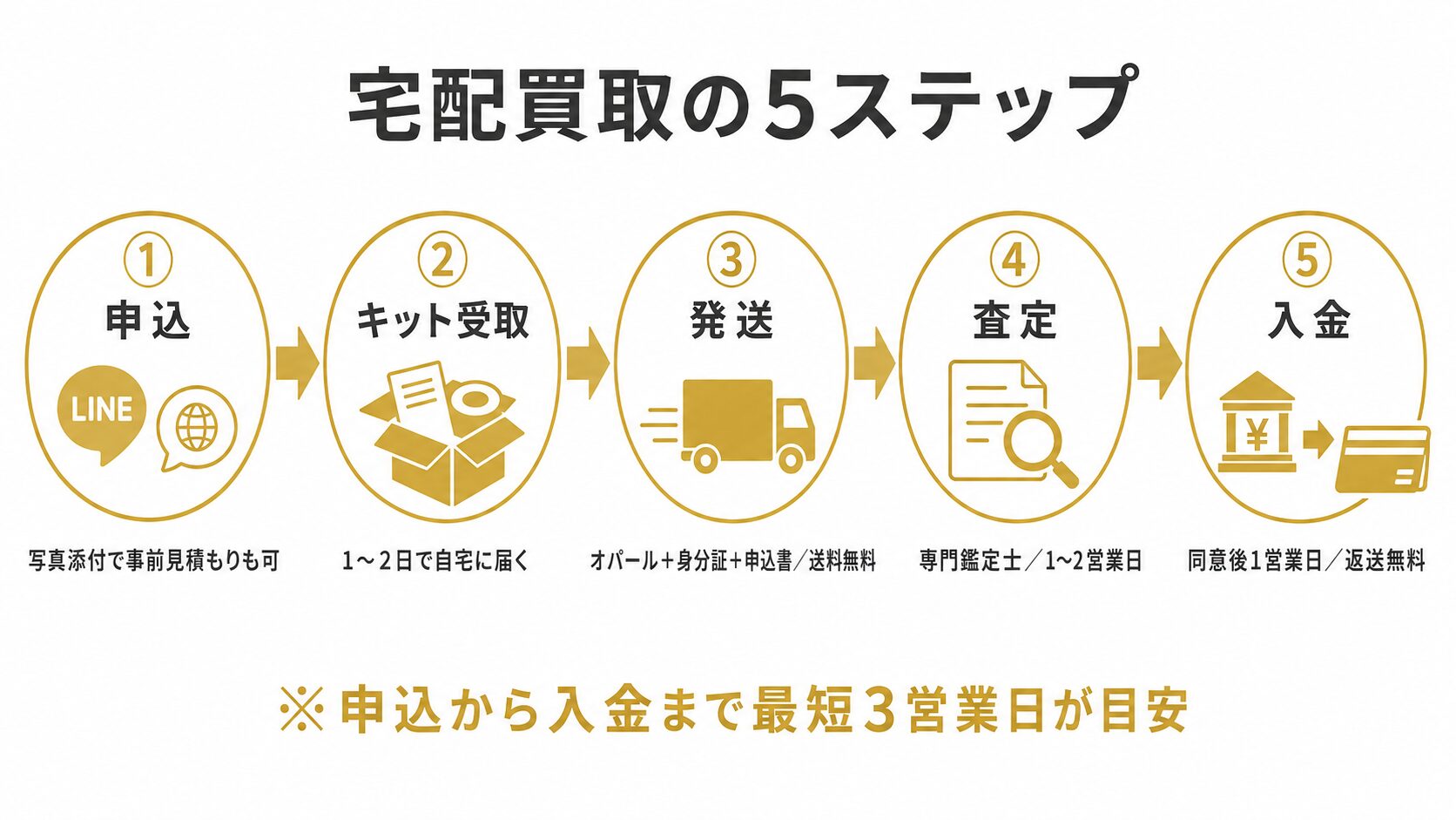 宅配買取の5ステップフロー(申込→キット受取→発送→査定→入金)を視覚化したインフォグラフィック。各ステップの所要時間と内容を整理。