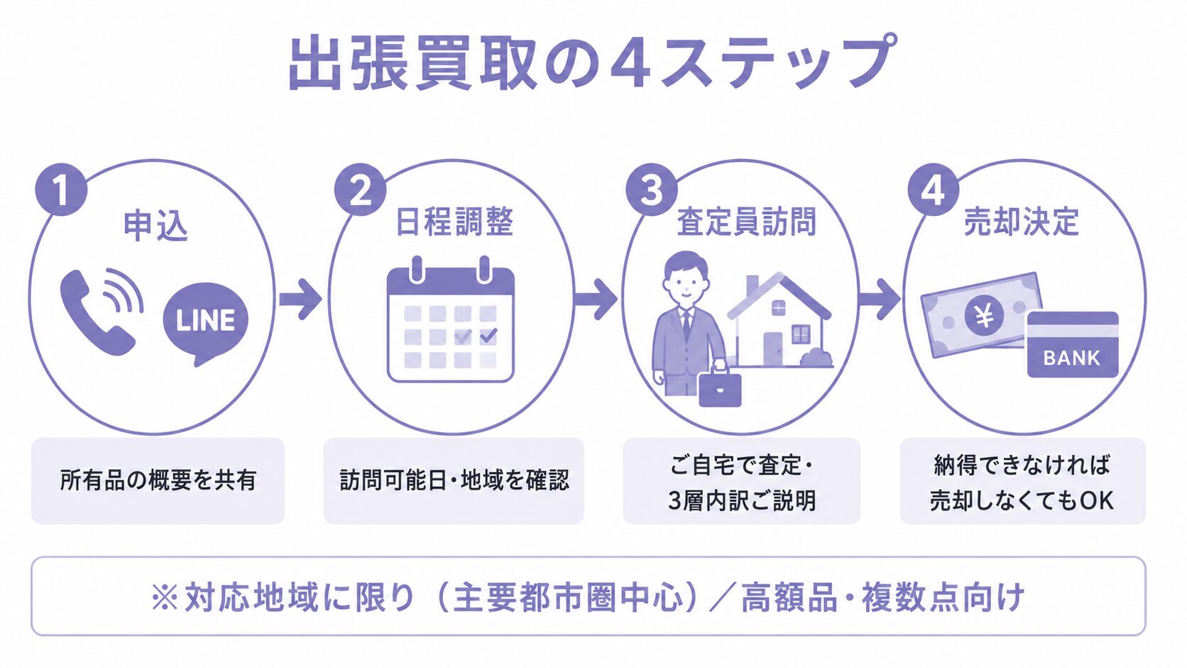 出張買取の4ステップフロー(申込→日程調整→査定員訪問→売却決定)を視覚化したインフォグラフィック。自宅で査定が完結する流れを整理。