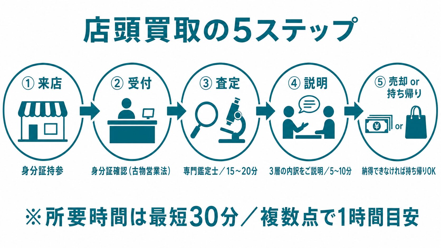 店頭買取の5ステップフロー(来店→受付→査定→説明→売却 or 持ち帰り)を視覚化したインフォグラフィック。各ステップの所要時間と内容を整理。