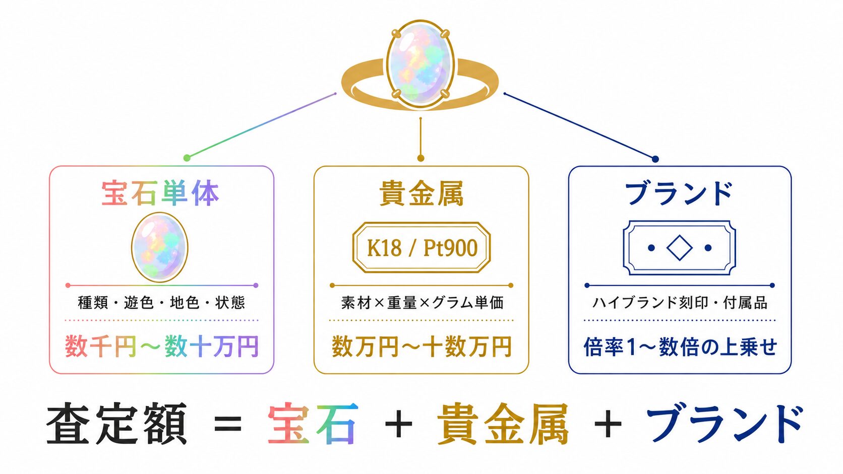 オパールジュエリーの査定額が「宝石本体」「台座の貴金属」「ブランド」の3層合算で決まる構造を示すインフォグラフィック。
