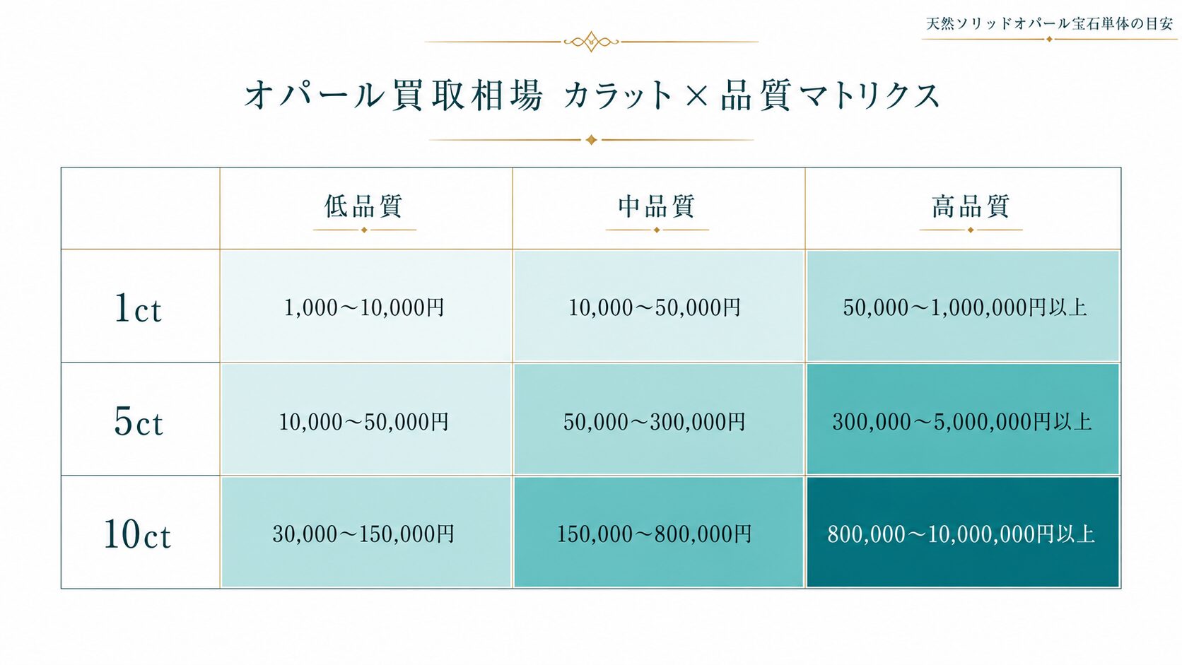 オパールの1ct・5ct・10ctのカラット帯と低品質・中品質・高品質の3グレード別の買取価格レンジを示すマトリクス表。