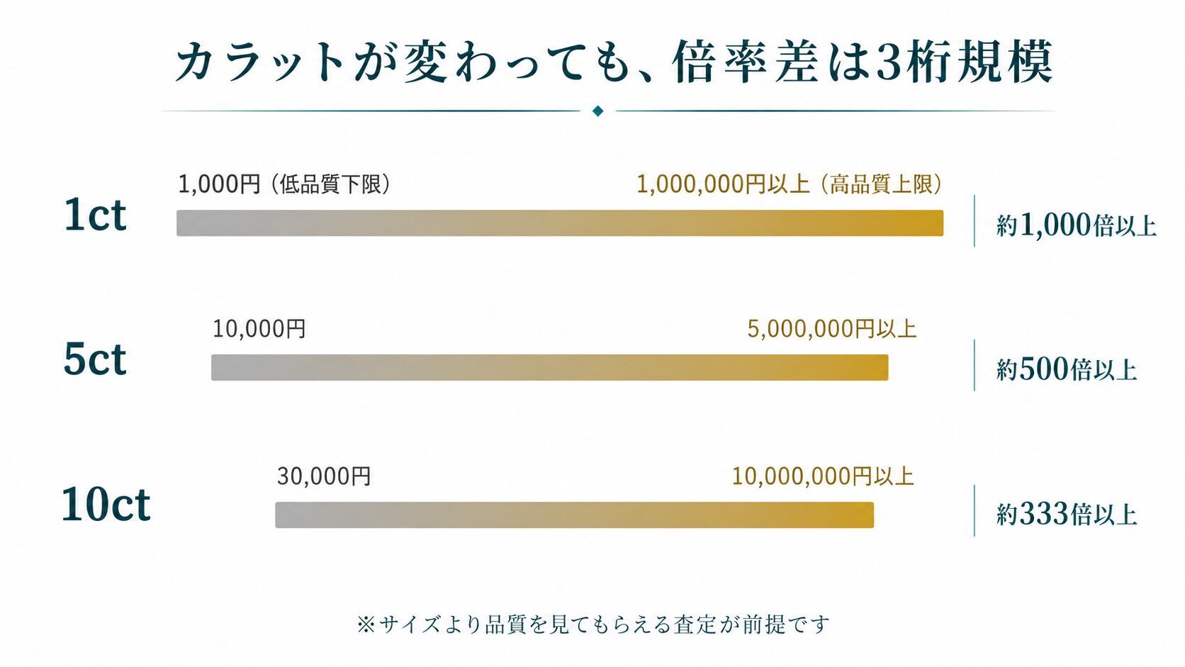 オパールの低品質下限と高品質上限の倍率差を1ct・5ct・10ctのカラット帯別に比較したインフォグラフィック。いずれも300〜1,000倍以上の差を示す。
