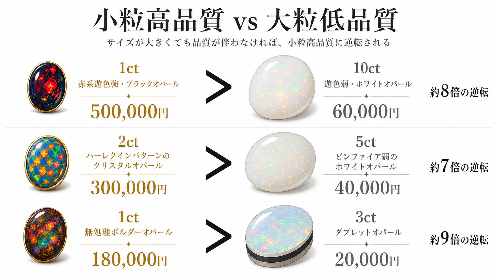 1ctの高品質ブラックオパールと10ctの低品質ホワイトオパールの買取価格を並列比較し、小粒高品質が大粒低品質を逆転する事例を示すインフォグラフィック。