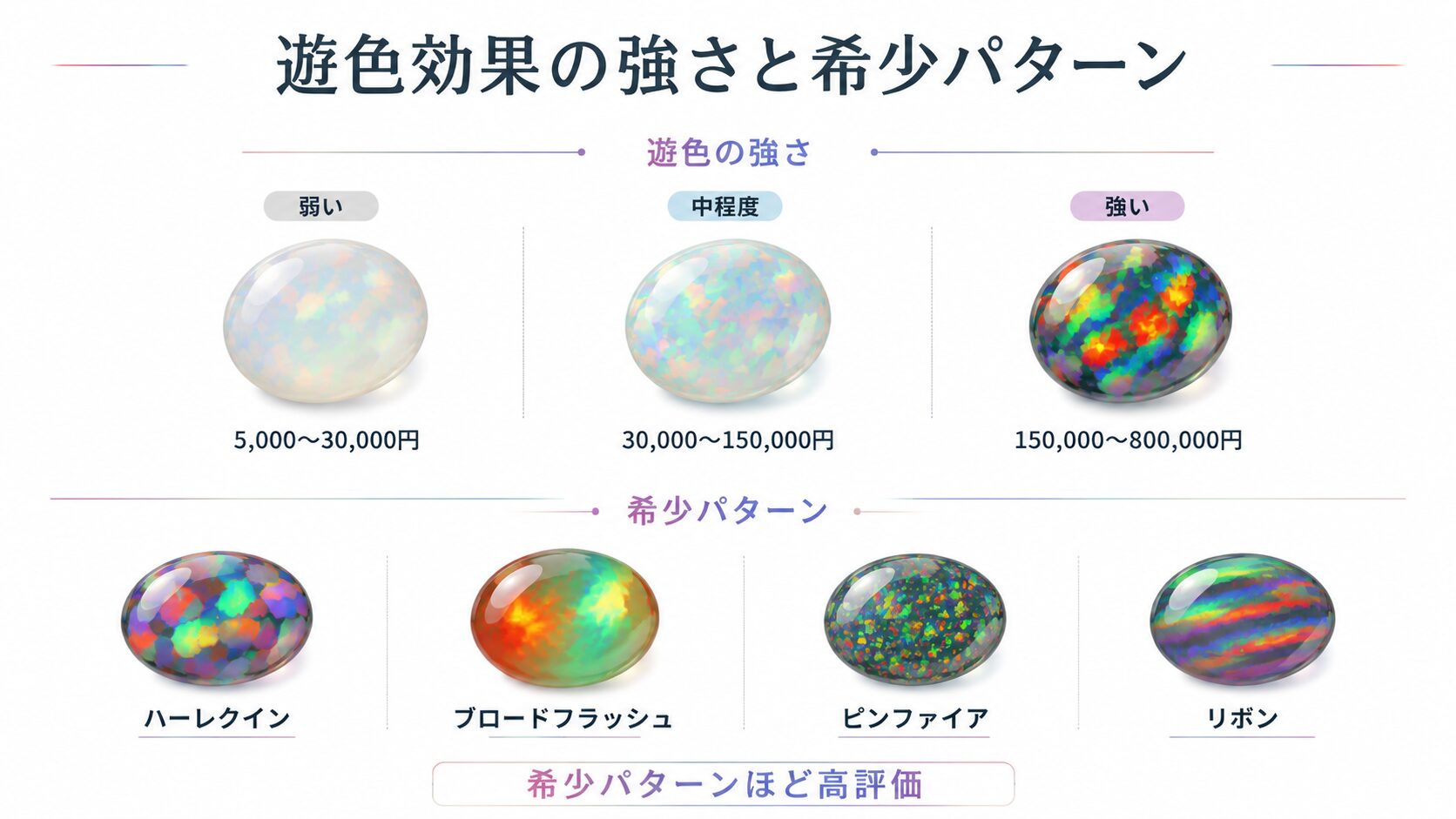 オパールの遊色効果を「弱い・中程度・強い」の3段階で比較し、ハーレクイン・ピンファイア・フラッシュなどの希少パターンを併記したインフォグラフィック。
