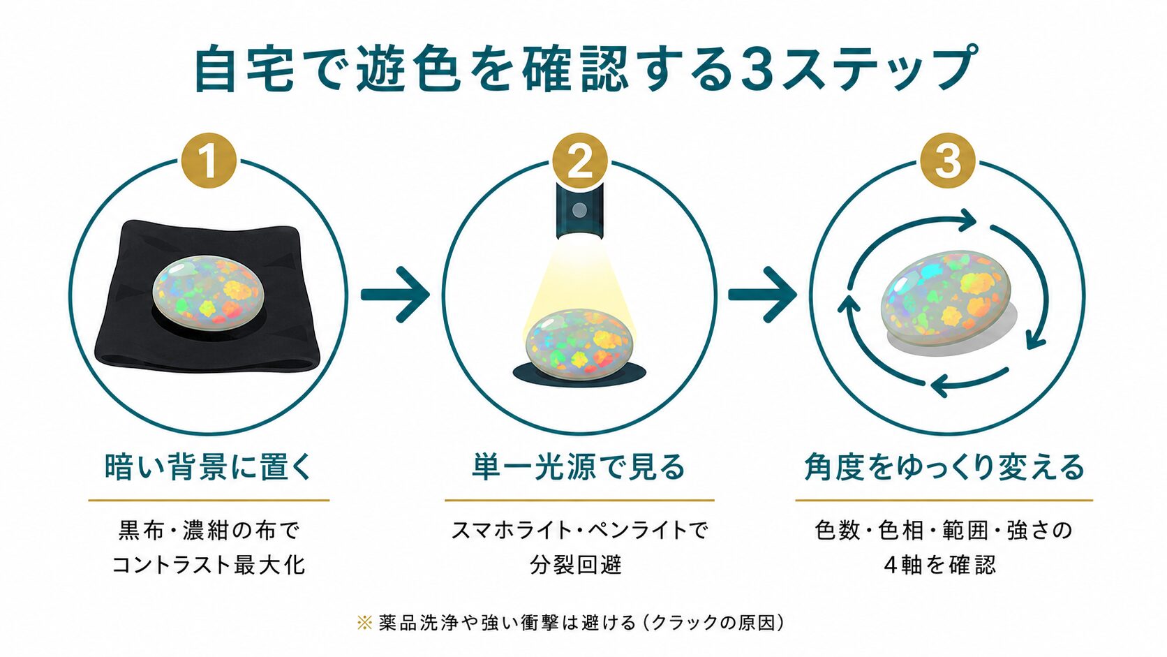 オパールの遊色効果を自宅で確認するための3ステップ（暗背景・単一光源・角度変更）を視覚化したステップフロー図。