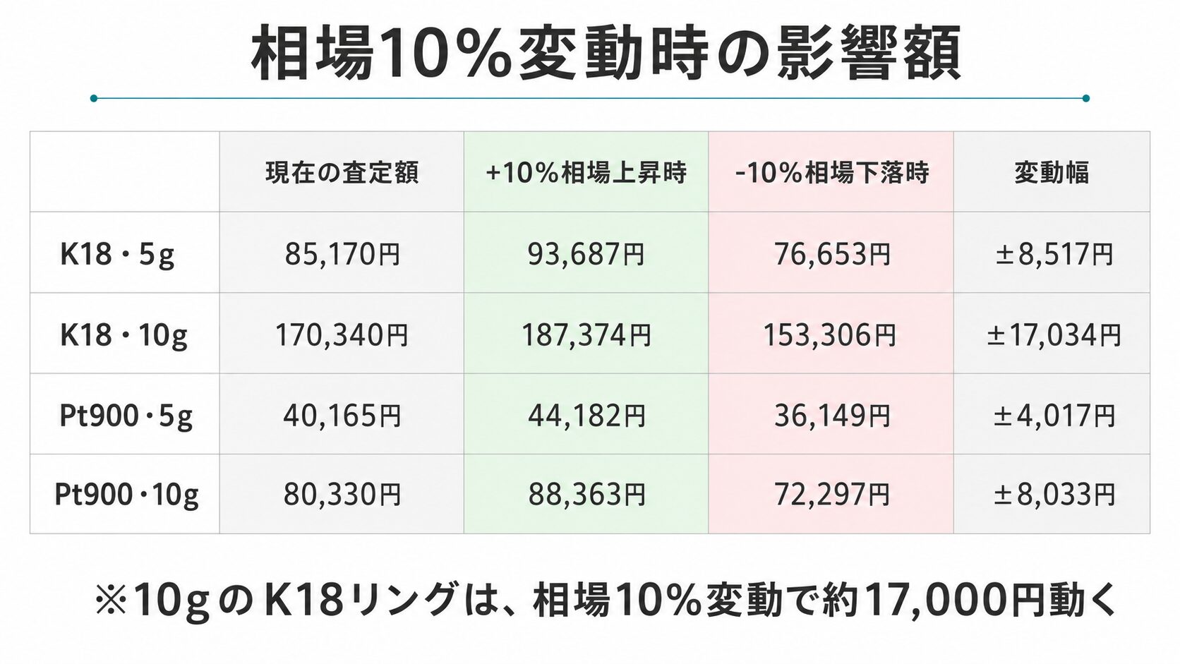 貴金属相場が10%上昇または下落した場合に、K18・Pt900のリング(5g・8g・10g)の査定額がどう変動するかを比較したシミュレーション表。