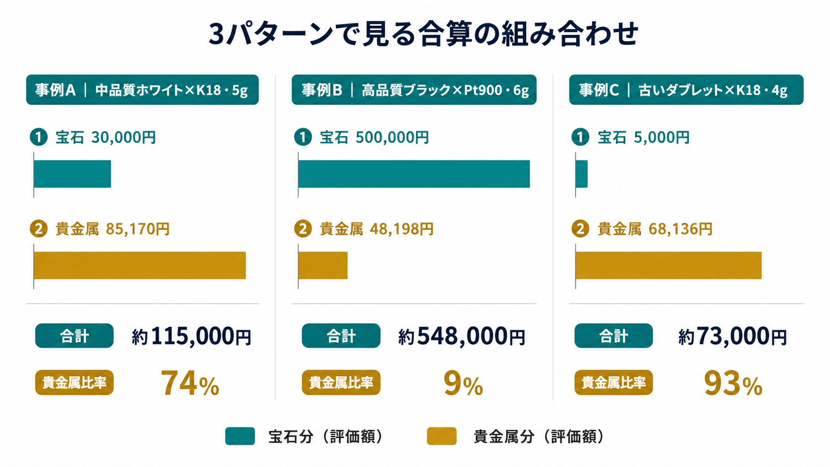 3パターンのオパールリング合算事例(ホワイト中品質K18・ブラック高品質Pt900・古いダブレットK18)の宝石価値と貴金属価値の内訳を比較したインフォグラフィック。