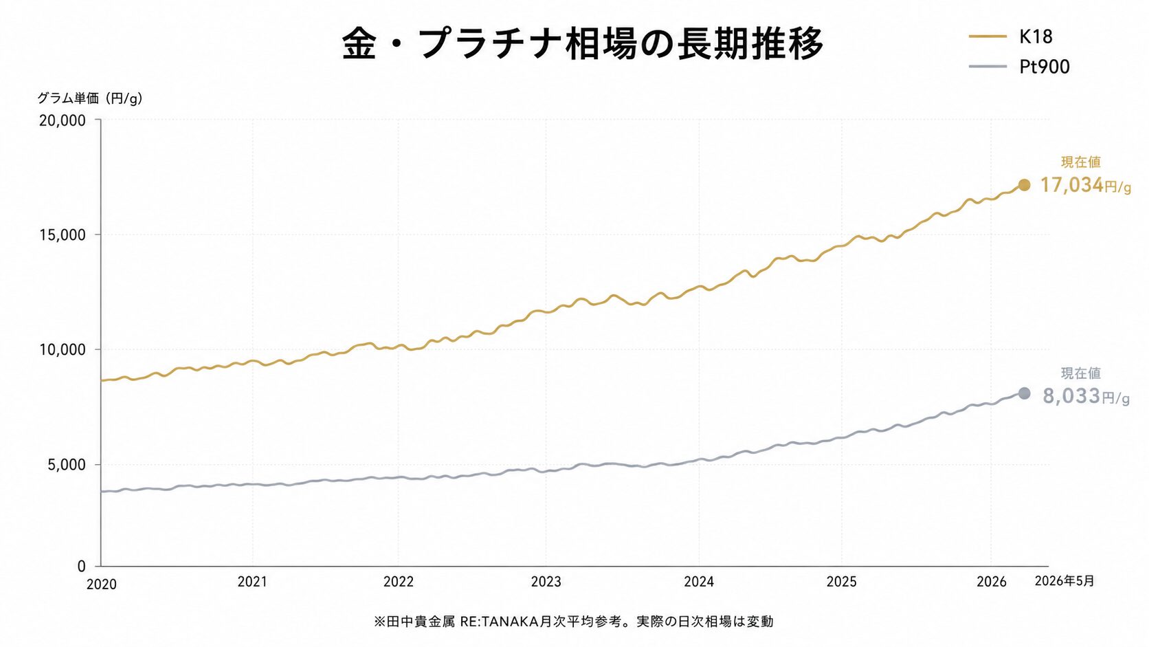 2020年から2026年までの金(K18)・プラチナ(Pt900)のグラム単価推移を折れ線グラフで示し、長期上昇トレンドと短期変動を視覚化したインフォグラフィック。