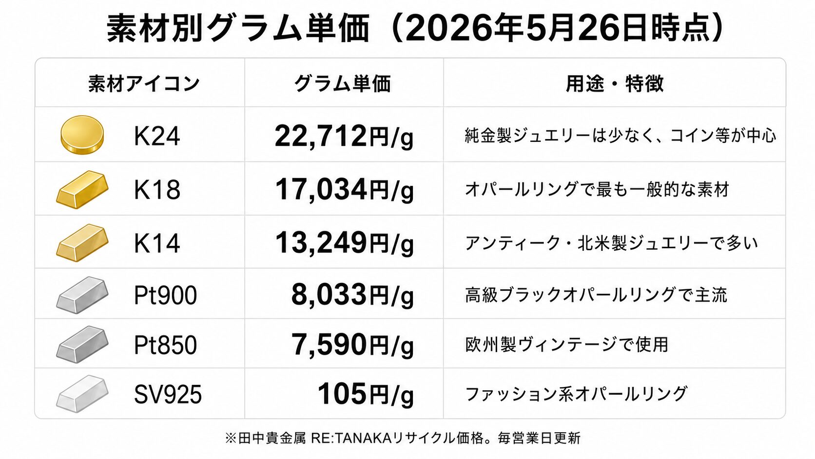 田中貴金属 RE:TANAKAの2026年5月時点の素材別グラム単価(K24・K18・K14・Pt900・Pt850・SV925)を、ゴールド系・プラチナ系・シルバー系の3色で分類して比較したインフォグラフィック。
