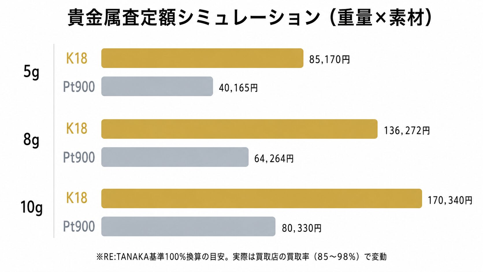 K18とPt900の5g・8g・10gのリングについて、貴金属だけの査定額目安を比較したシミュレーション図。台座重量と素材の組み合わせで査定額がどう変わるかを視覚化。
