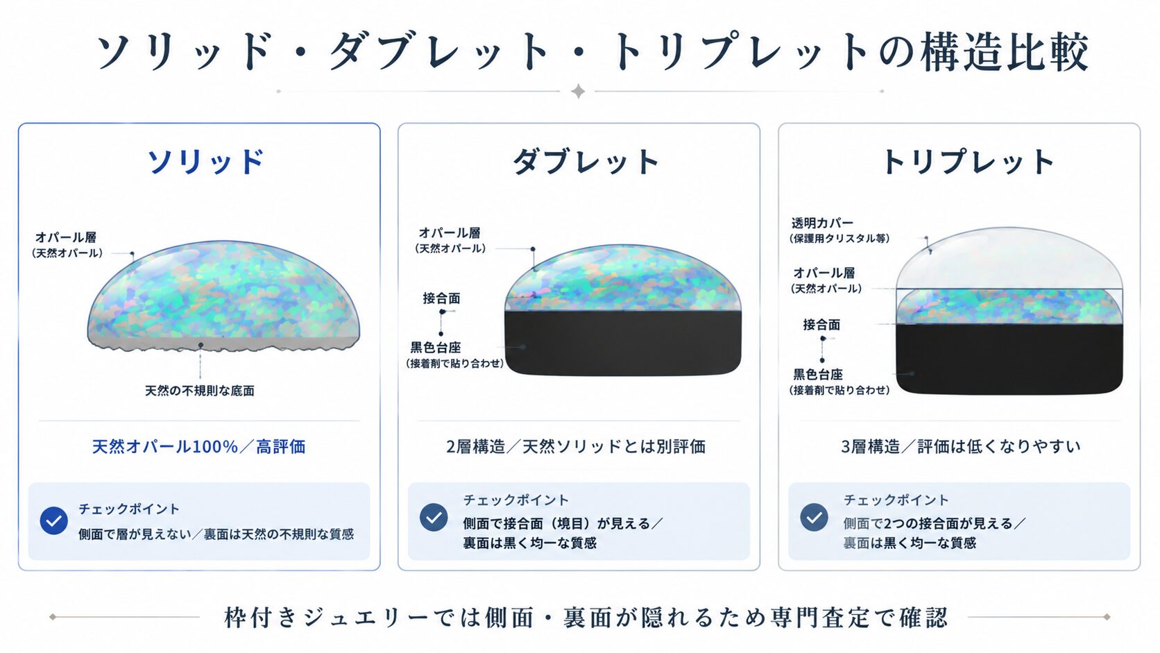 天然ソリッドオパール・ダブレットオパール・トリプレットオパールの断面構造を比較するインフォグラフィック。側面と裏面の見分け方を視覚化。