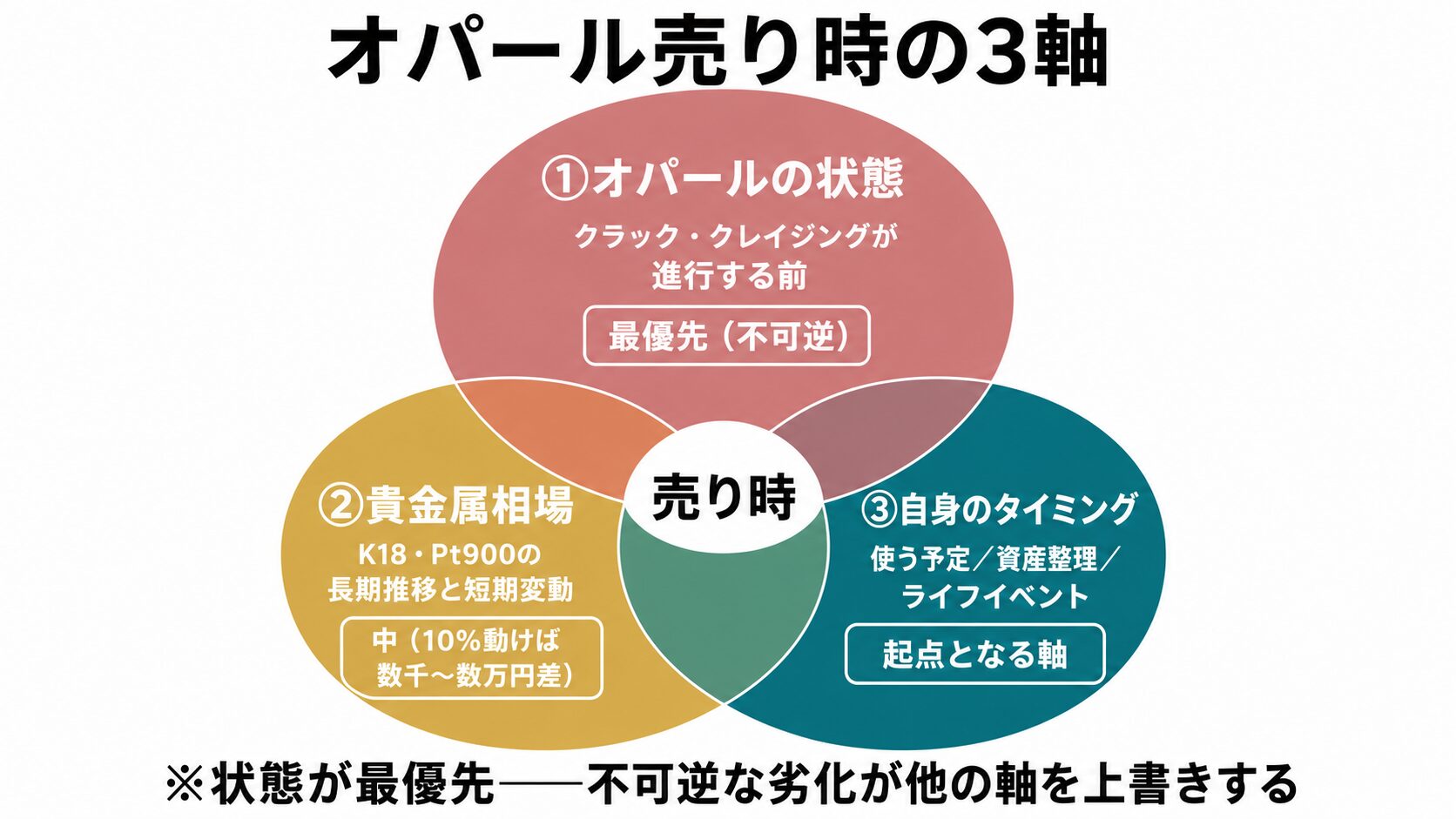 オパール売り時の3軸（オパールの状態・貴金属相場・自身のタイミング）を視覚化したインフォグラフィック。3軸を組み合わせた判断フローを整理。