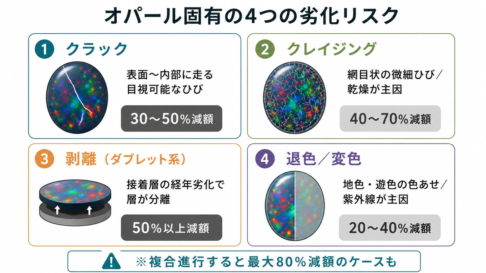 オパール固有の4つの劣化リスク（クラック・クレイジング・剥離・退色）の症状と査定減額への影響を整理したインフォグラフィック。