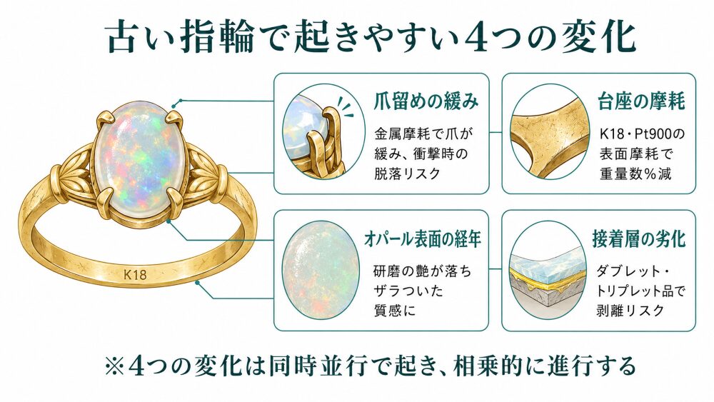 古いオパール指輪で起きやすい4つの変化（爪留めの緩み・台座の摩耗・オパール表面の経年・接着層劣化）を視覚化したインフォグラフィック。