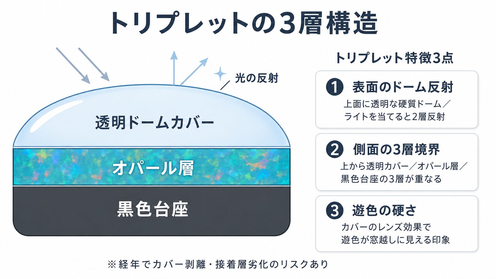 トリプレットオパールの3層構造（オパール層・黒色台座・透明ドーム状カバー）を断面で示し、上面の透明カバーが反射光で識別できる様子を視覚化したインフォグラフィック。