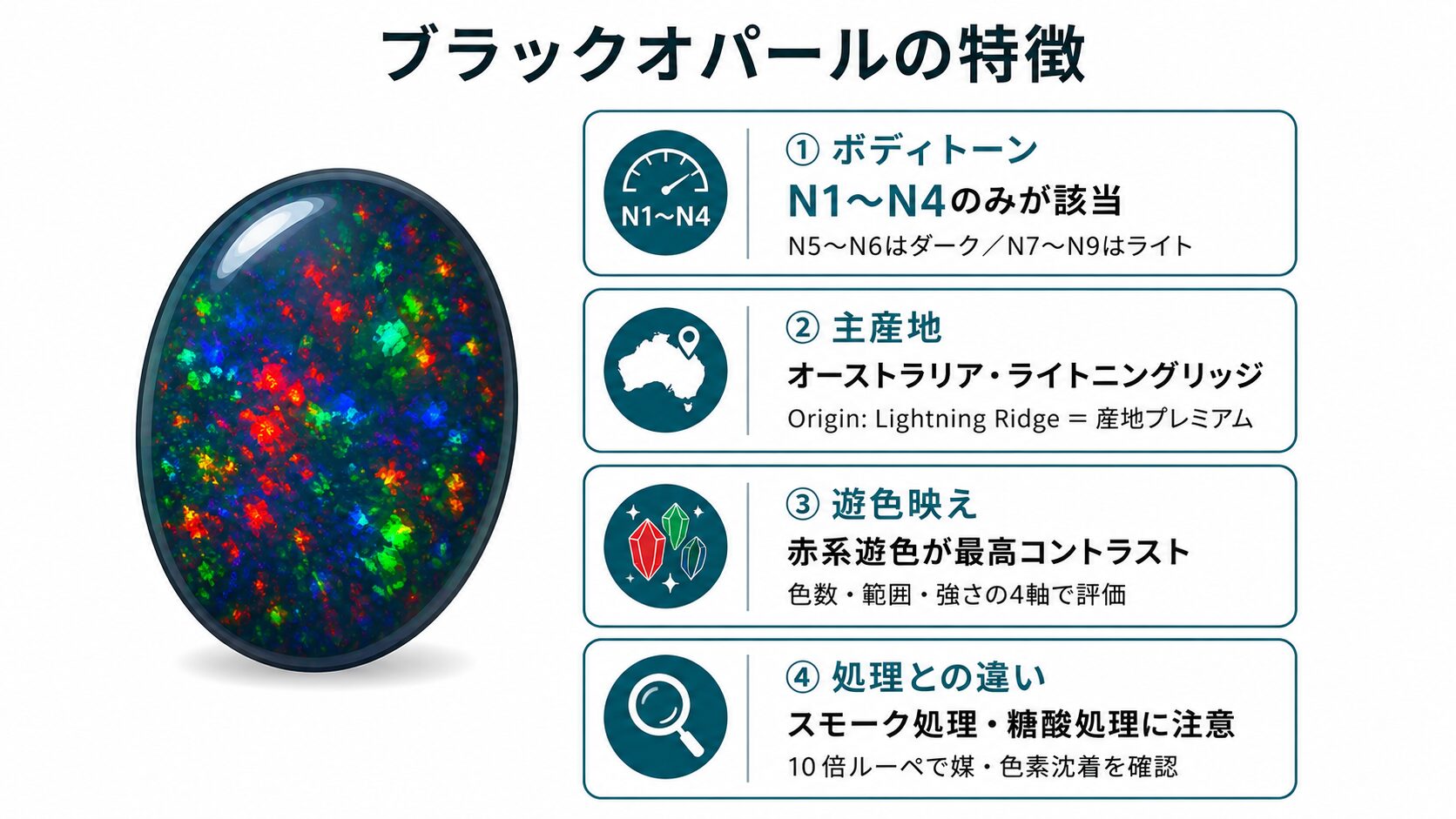 ブラックオパールの特徴を示すインフォグラフィック。N1〜N4のボディトーン・ライトニングリッジ産・赤系遊色映え・スモーク処理との違いを視覚化。