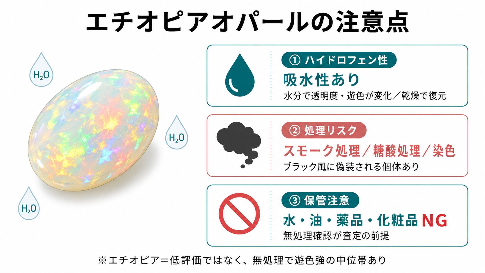 エチオピアオパールのハイドロフェン性(吸水性)と処理リスク(スモーク処理・染色)を視覚化したインフォグラフィック。水分による色変化と注意点を整理。