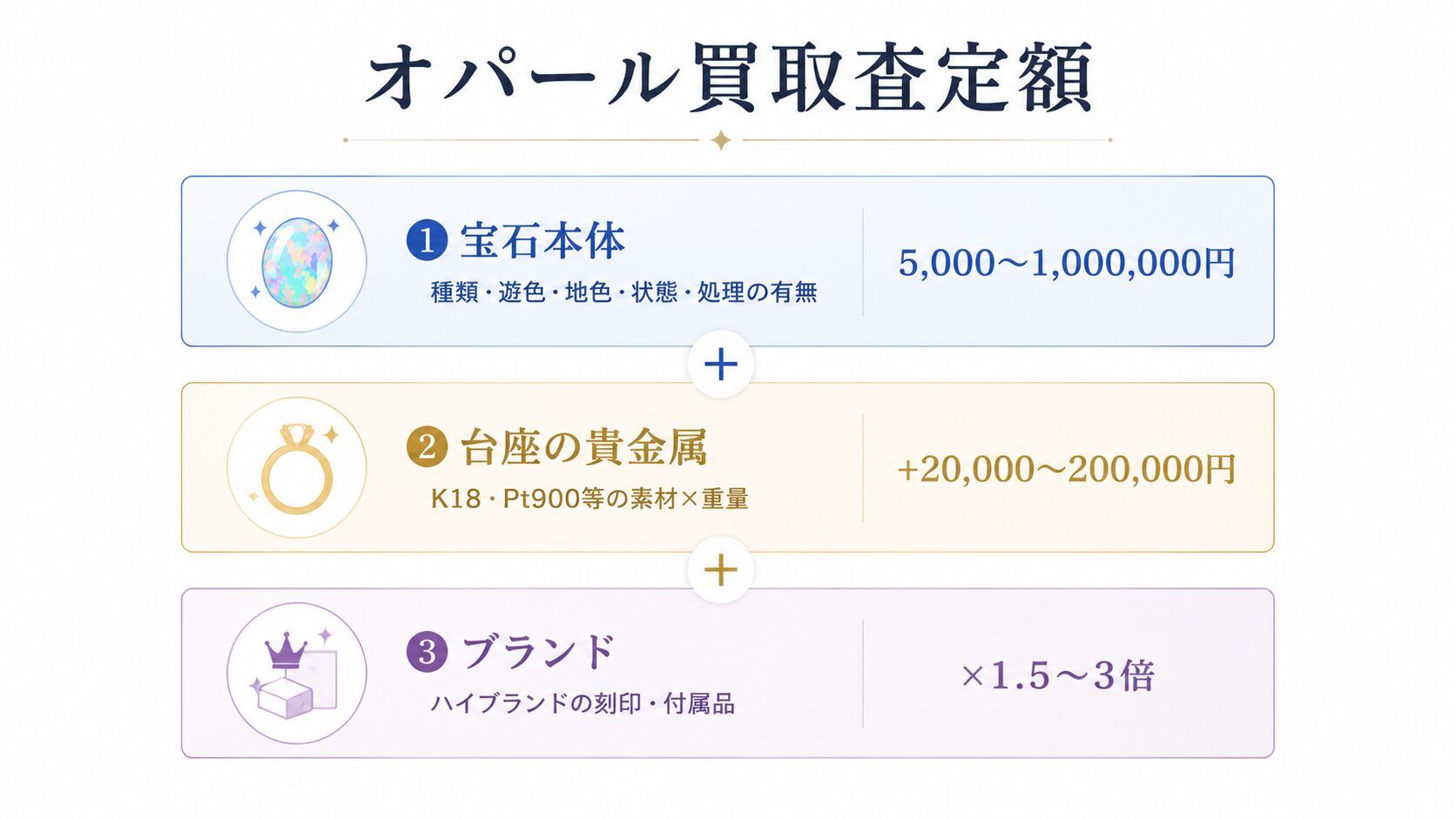 オパール査定額が「宝石本体」「台座の貴金属」「ブランド」の3層合算で決まる構造を示すインフォグラフィック。各層の影響額レンジを併記。