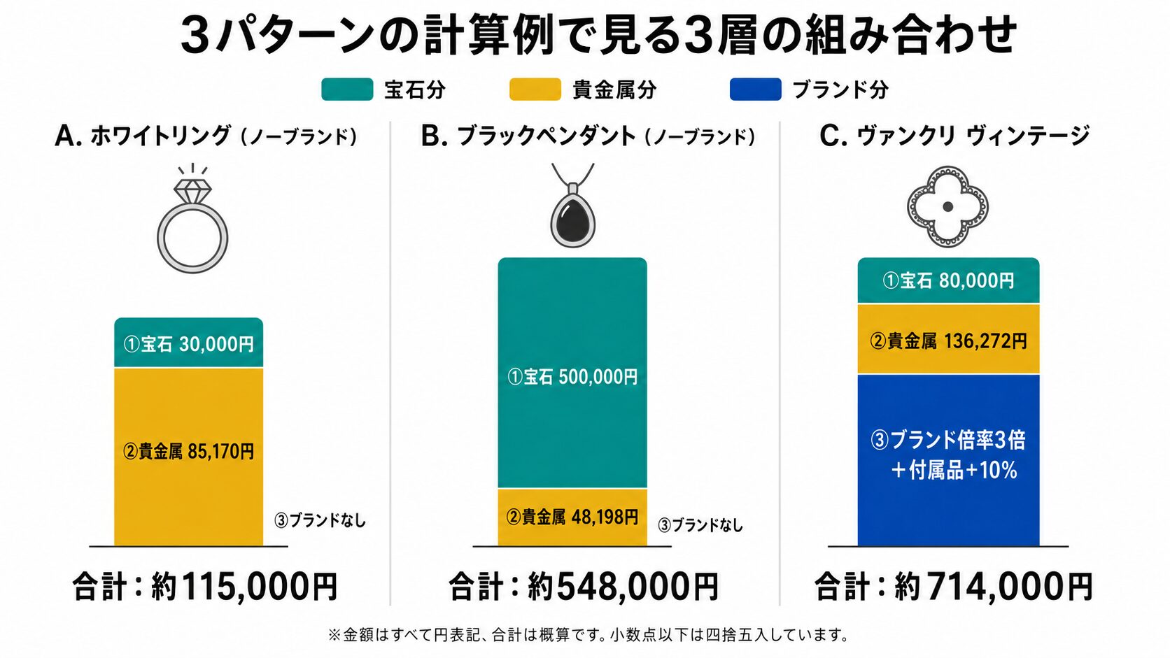 3パターンの査定計算例（ホワイトオパールK18リング・ブラックオパールPt900ペンダント・ヴァンクリーフK18ヴィンテージ）の内訳と合計額を比較したインフォグラフィック。