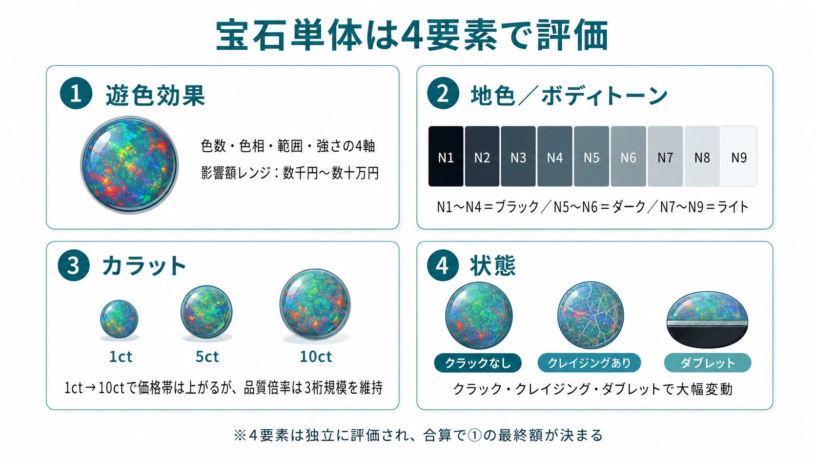 オパール査定額の3要素｜宝石＋貴金属＋ブランドが合算される構造