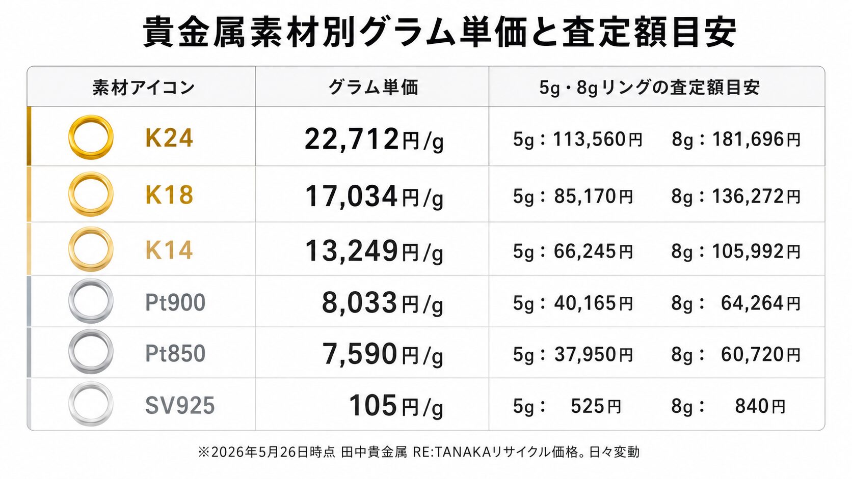 K24・K18・K14・Pt900・Pt850・SV925の貴金属素材別グラム単価（2026年5月時点）と、5gリングでの査定額目安を比較したインフォグラフィック。