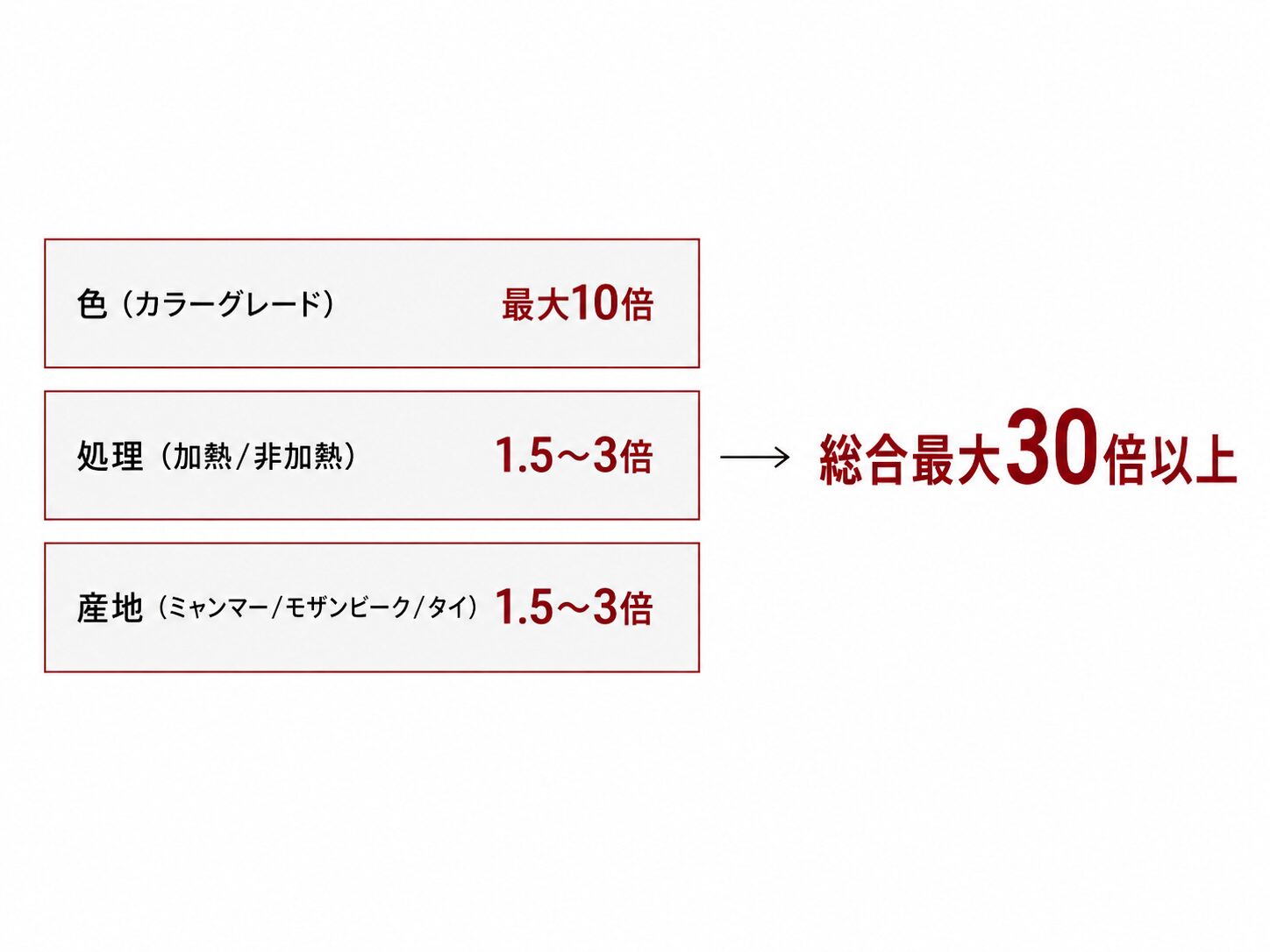 ルビーの査定額を決める色・処理・産地の3軸評価モデル構造図。各軸の倍率と総合差を示す。