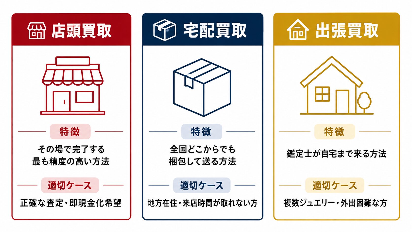 ルビー買取の3つの方法（店頭・宅配・出張）の特徴を3カードで並べた図解。