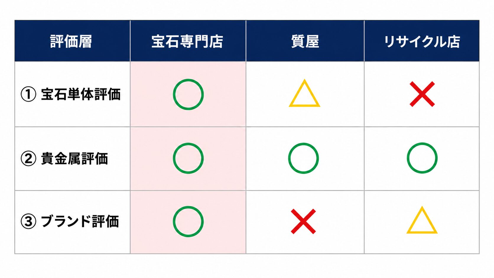 ルビー査定における3層評価対応範囲を業態別に比較する表。専門店・質屋・リサイクル店での対応差を示す。