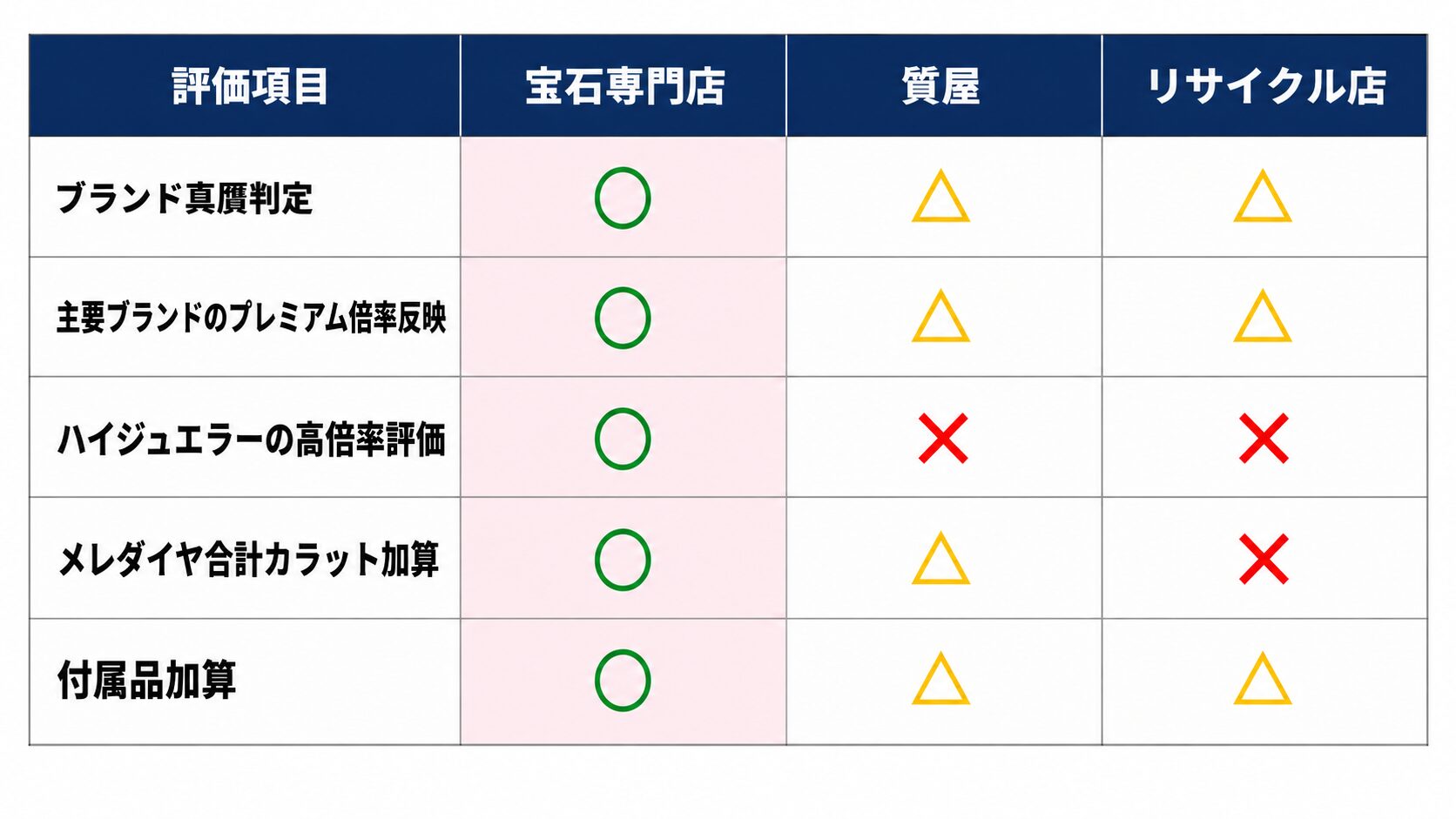 ルビーブランドジュエリーの評価対応範囲を業態別に比較する表。専門店・質屋・リサイクル店での対応差を示す。