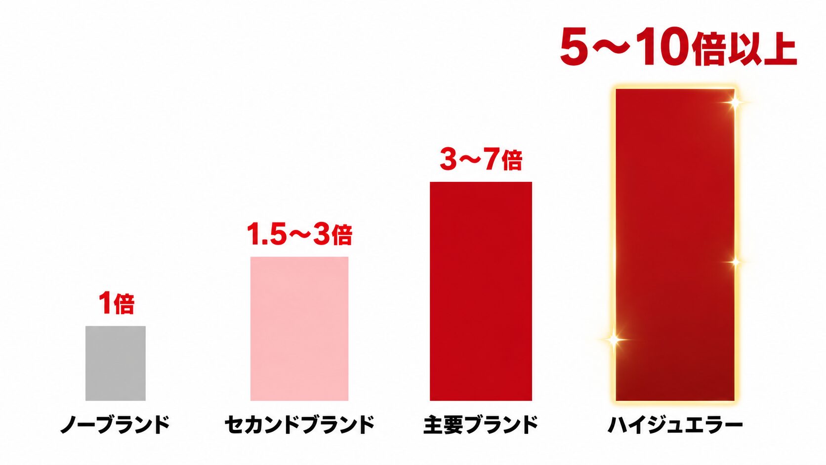 ルビージュエリーのブランド倍率構造図。ノーブランド1倍を基準にブランド品が2〜10倍以上に加算される仕組みを示す。