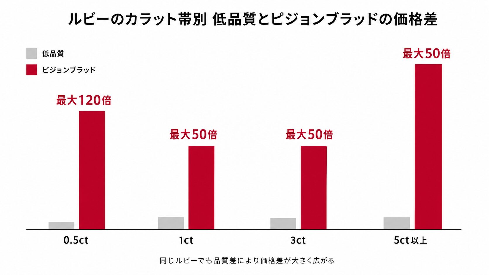 ルビーのカラット帯別買取相場比較棒グラフ。0.5ct・1ct・3ct・5ct以上の最高品質帯と最低品質帯の価格差を示す。