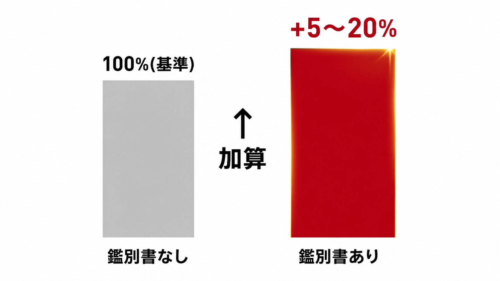 ルビー鑑別書あり・なしの査定額比較棒グラフ。鑑別書ありで+5〜20%加算される構造を示す。