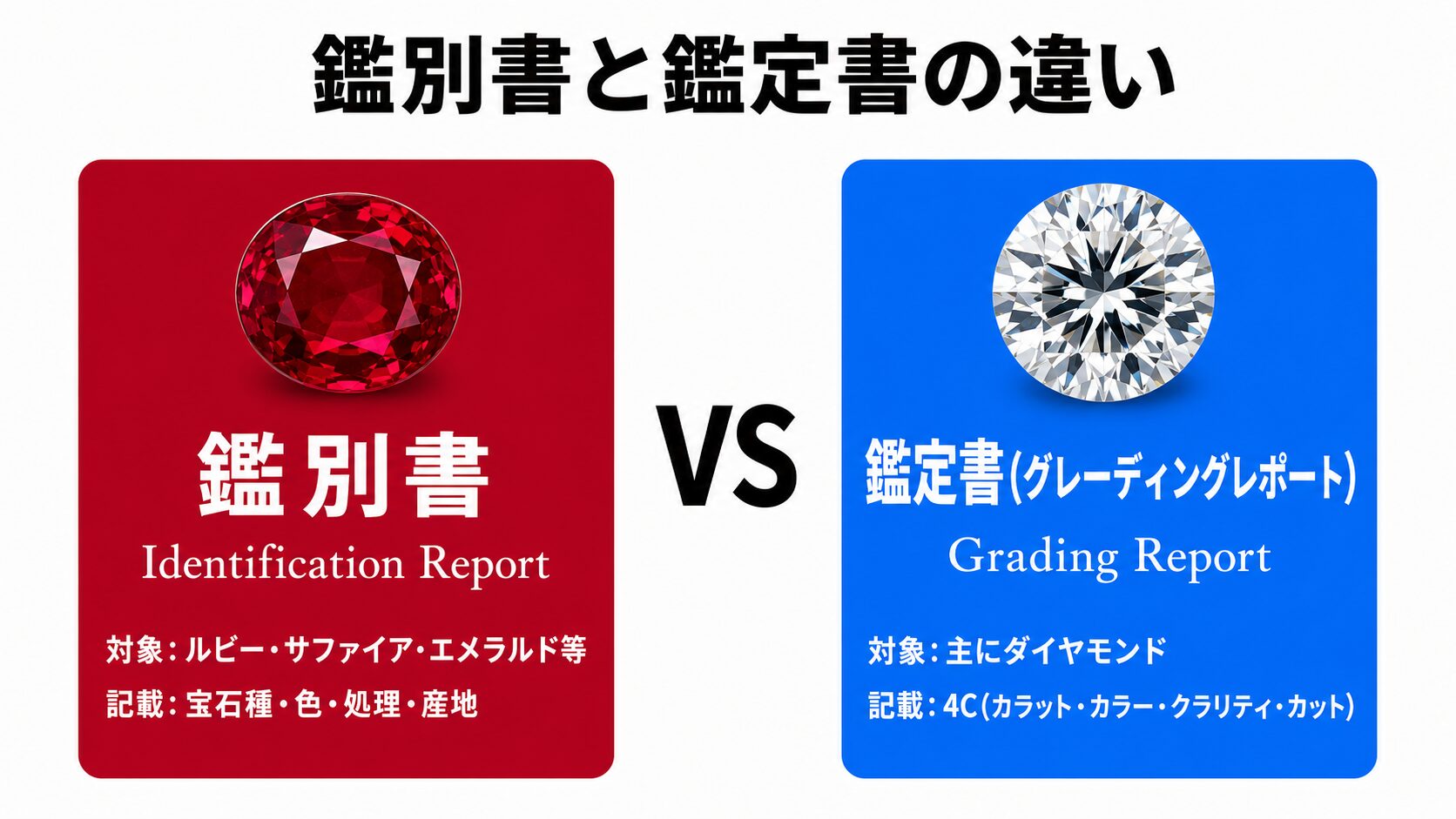 ルビーの鑑別書と鑑定書の違いを比較する図解。色石は鑑別書、ダイヤモンドは鑑定書という使い分けを示す。