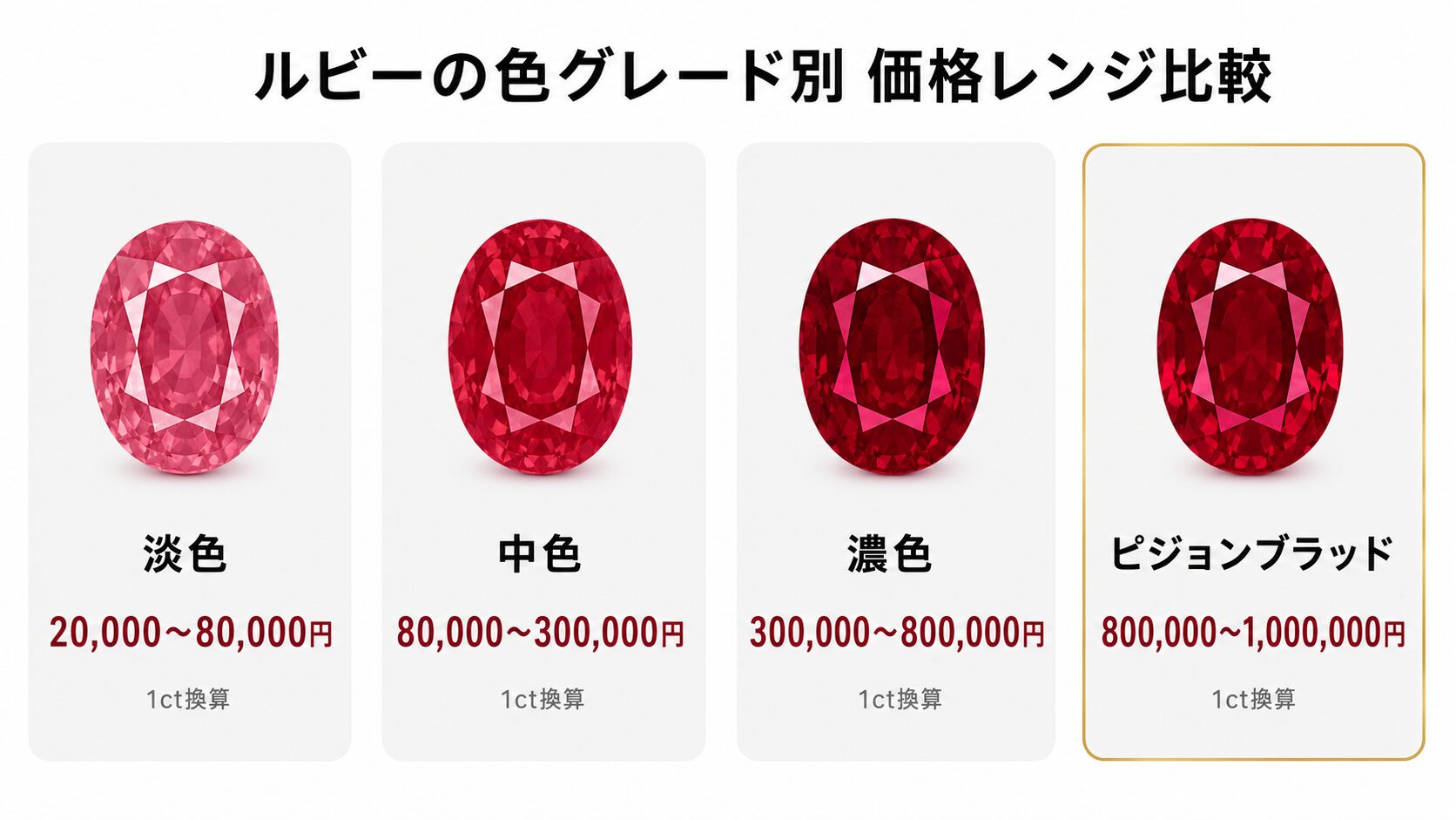 ルビーの色グレード4段階と1ctあたりの価格レンジを並べた比較画像。淡色・中色・濃色・ピジョンブラッドそれぞれの相場差を示す。