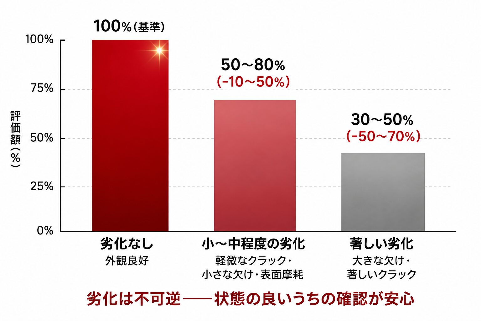ルビーの劣化（クラック進行・欠け・変色）の程度別減額幅を示す棒グラフ。-10〜70%の減額構造。