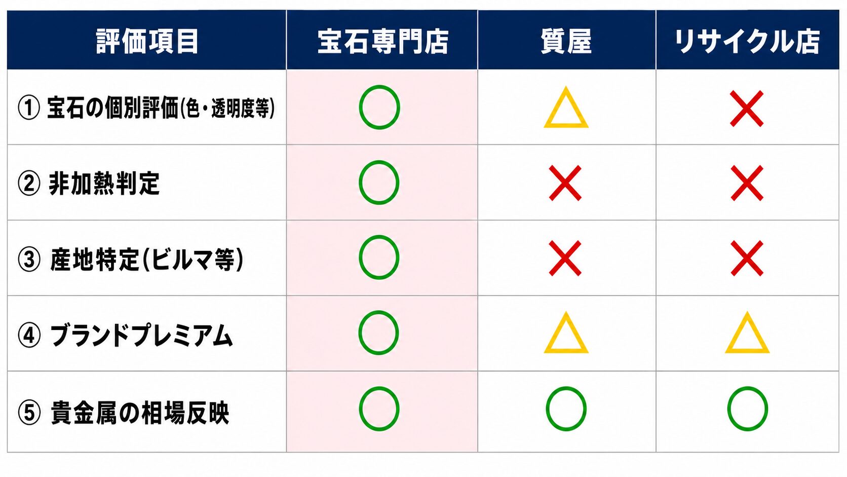 ルビー査定における業態別の評価範囲比較表。宝石専門店・質屋・リサイクル店の対応範囲を5項目で比較。